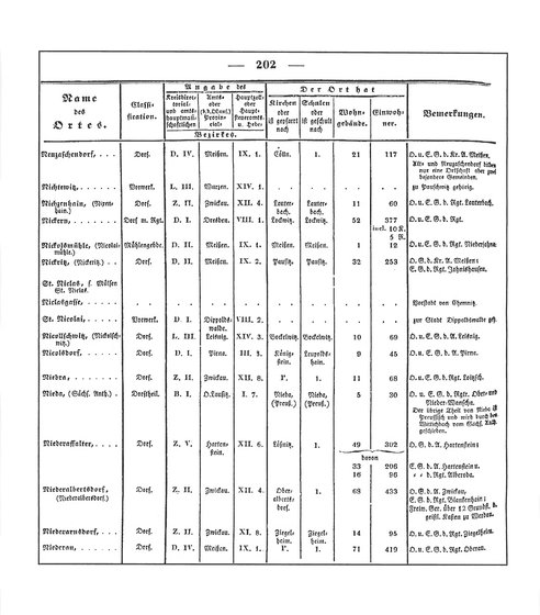 Sachsen_ortsverzeichnis_1836.djvu # 215