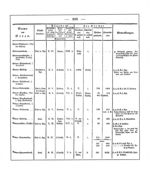 Sachsen_ortsverzeichnis_1836.djvu # 216