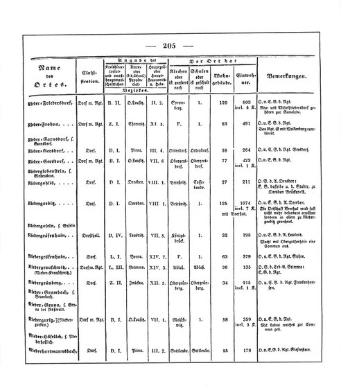 Sachsen_ortsverzeichnis_1836.djvu # 218
