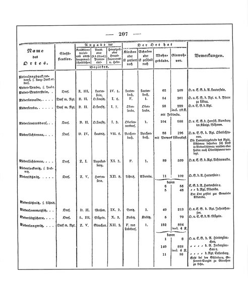 Sachsen_ortsverzeichnis_1836.djvu # 220
