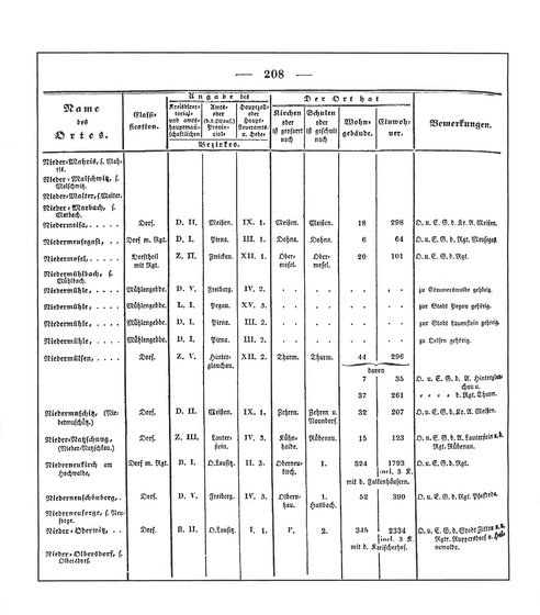 Sachsen_ortsverzeichnis_1836.djvu # 221