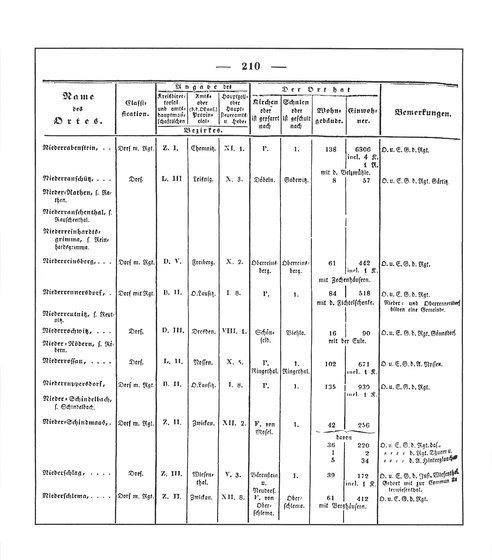 Sachsen_ortsverzeichnis_1836.djvu # 223