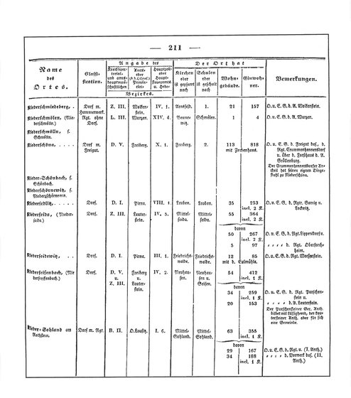 Sachsen_ortsverzeichnis_1836.djvu # 224
