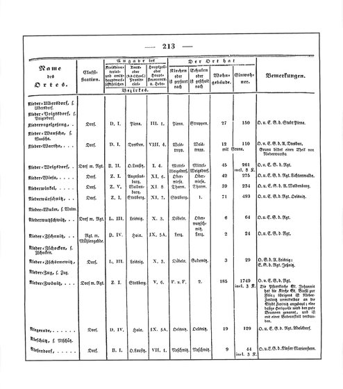 Sachsen_ortsverzeichnis_1836.djvu # 226