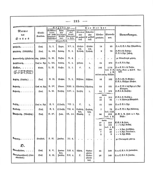 Sachsen_ortsverzeichnis_1836.djvu # 228