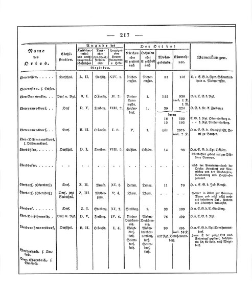 Sachsen_ortsverzeichnis_1836.djvu # 230