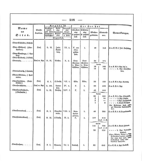 Sachsen_ortsverzeichnis_1836.djvu # 231