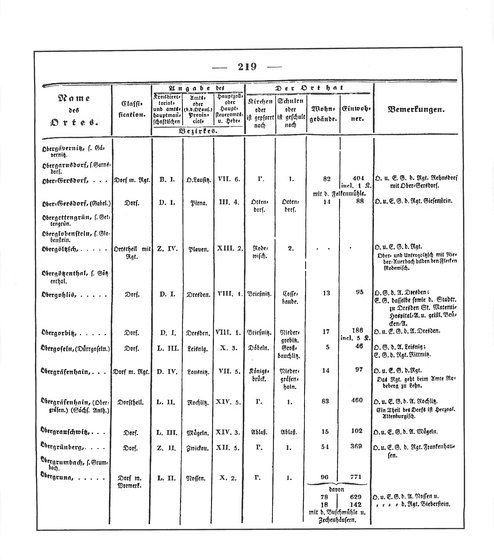 Sachsen_ortsverzeichnis_1836.djvu # 232