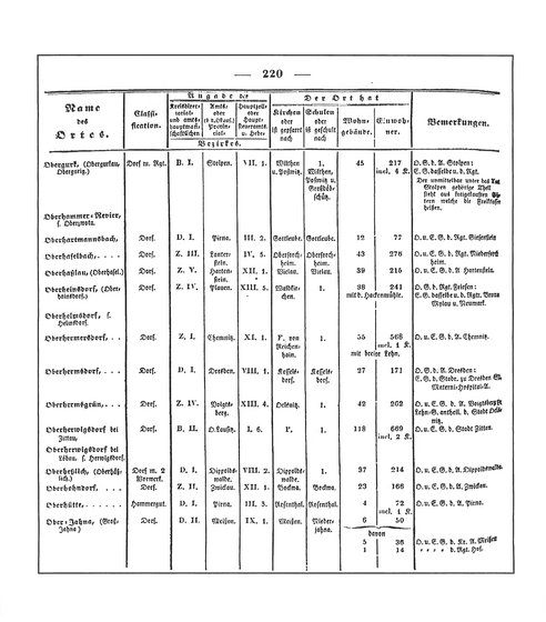 Sachsen_ortsverzeichnis_1836.djvu # 233