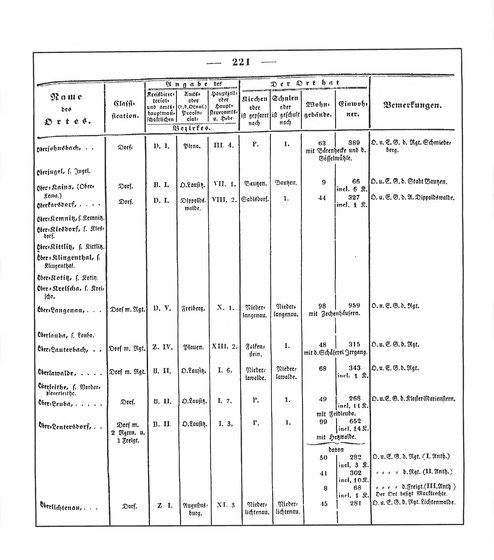 Sachsen_ortsverzeichnis_1836.djvu # 234