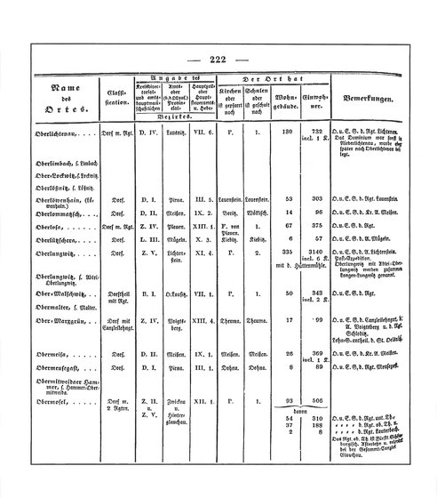 Sachsen_ortsverzeichnis_1836.djvu # 235