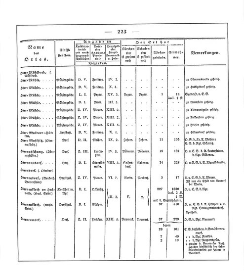 Sachsen_ortsverzeichnis_1836.djvu # 236