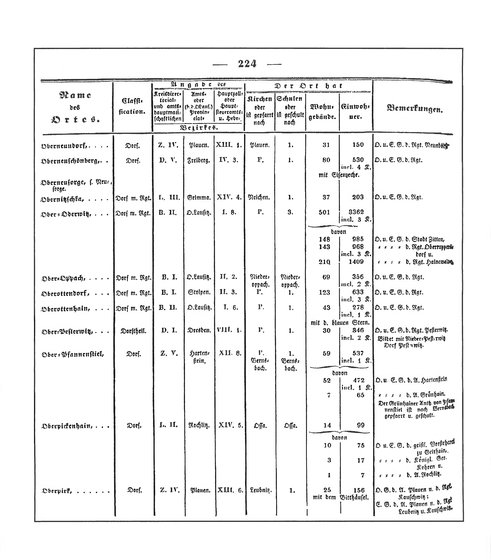 Sachsen_ortsverzeichnis_1836.djvu # 237