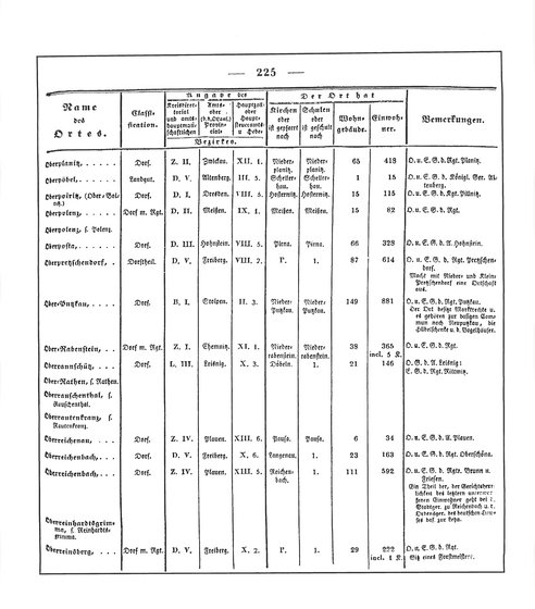 Sachsen_ortsverzeichnis_1836.djvu # 238