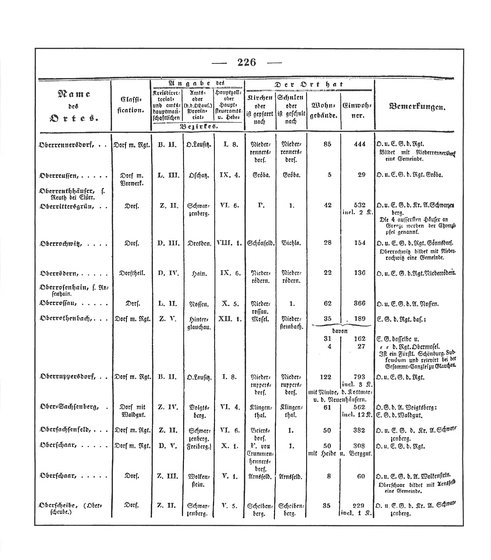 Sachsen_ortsverzeichnis_1836.djvu # 239