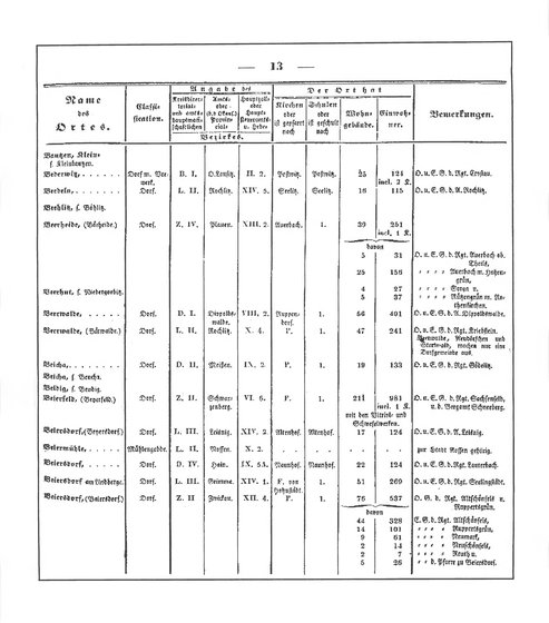 Sachsen_ortsverzeichnis_1836.djvu # 24
