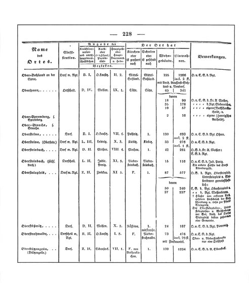 Sachsen_ortsverzeichnis_1836.djvu # 241
