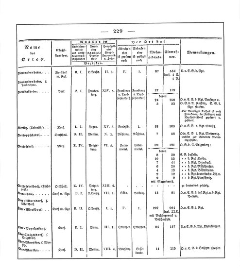 Sachsen_ortsverzeichnis_1836.djvu # 242