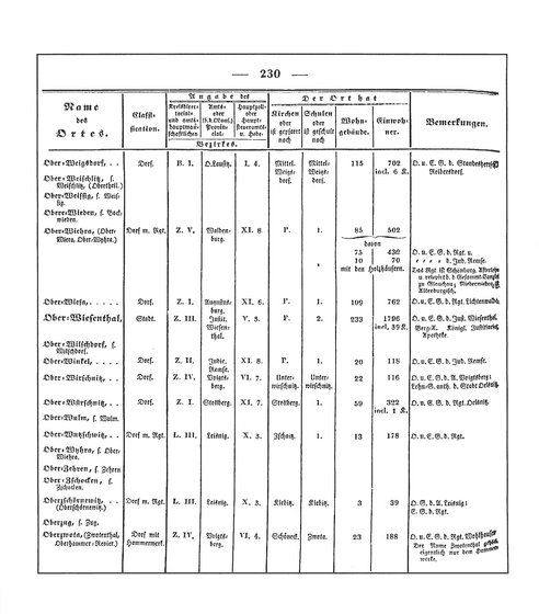 Sachsen_ortsverzeichnis_1836.djvu # 243
