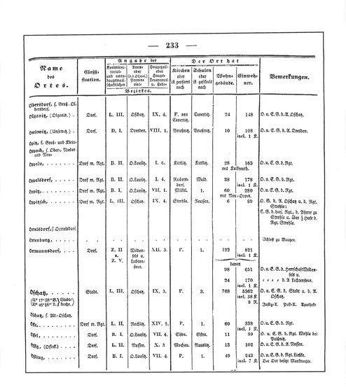 Sachsen_ortsverzeichnis_1836.djvu # 246
