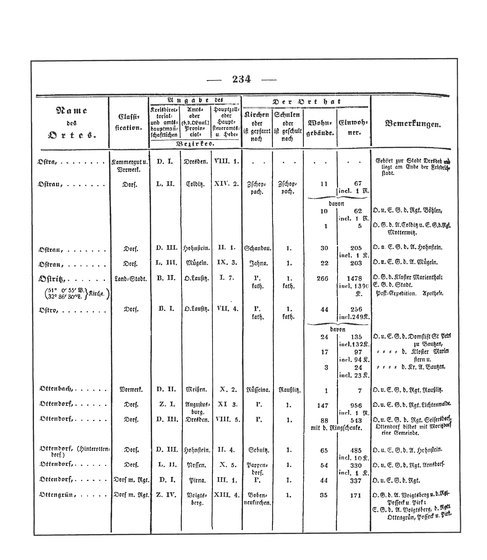 Sachsen_ortsverzeichnis_1836.djvu # 247