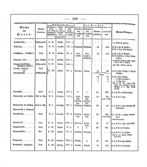Sachsen_ortsverzeichnis_1836.djvu # 249