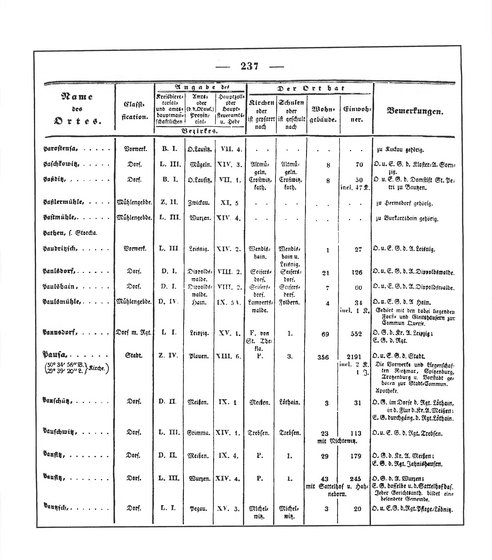 Sachsen_ortsverzeichnis_1836.djvu # 250