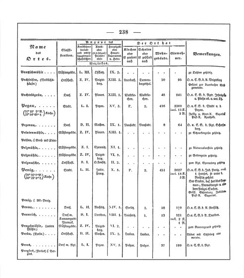 Sachsen_ortsverzeichnis_1836.djvu # 251