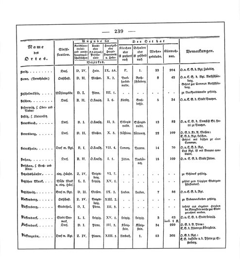 Sachsen_ortsverzeichnis_1836.djvu # 252
