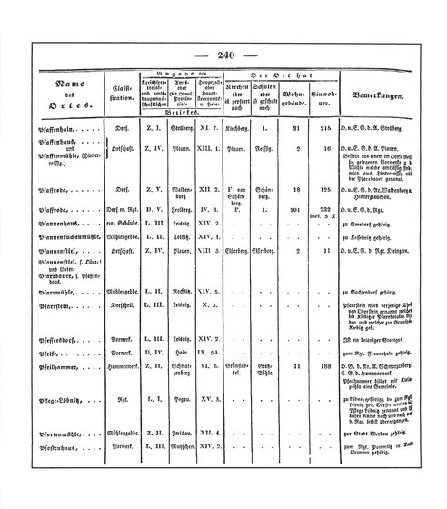 Sachsen_ortsverzeichnis_1836.djvu # 253