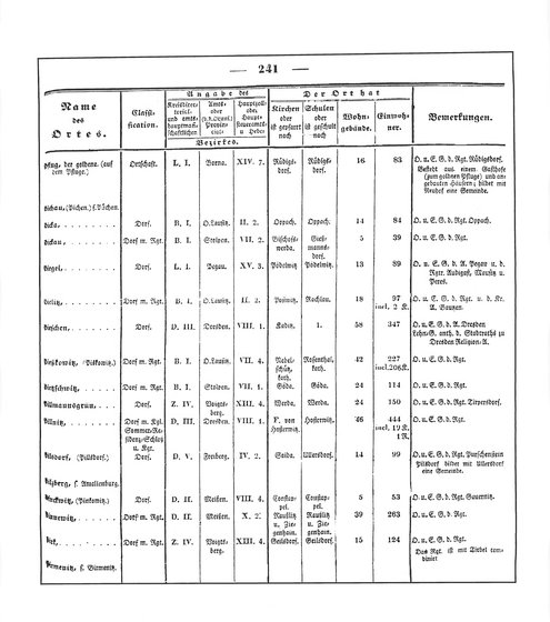 Sachsen_ortsverzeichnis_1836.djvu # 254