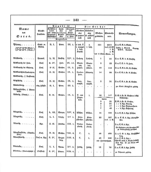 Sachsen_ortsverzeichnis_1836.djvu # 255