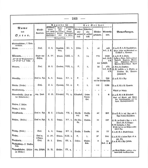 Sachsen_ortsverzeichnis_1836.djvu # 256