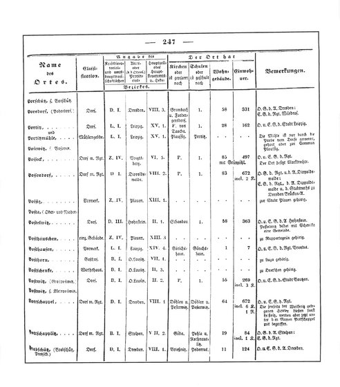 Sachsen_ortsverzeichnis_1836.djvu # 260
