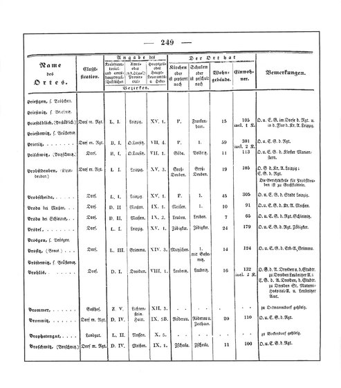 Sachsen_ortsverzeichnis_1836.djvu # 262
