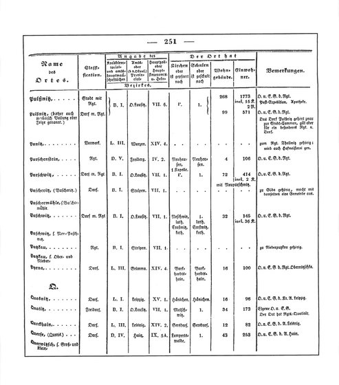 Sachsen_ortsverzeichnis_1836.djvu # 264