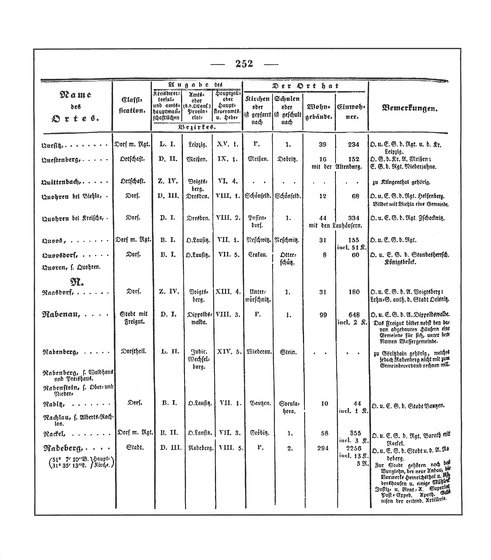 Sachsen_ortsverzeichnis_1836.djvu # 265