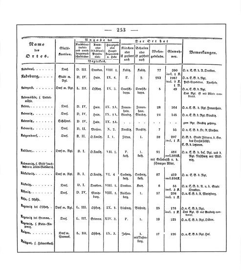 Sachsen_ortsverzeichnis_1836.djvu # 266