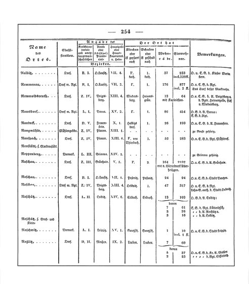 Sachsen_ortsverzeichnis_1836.djvu # 267