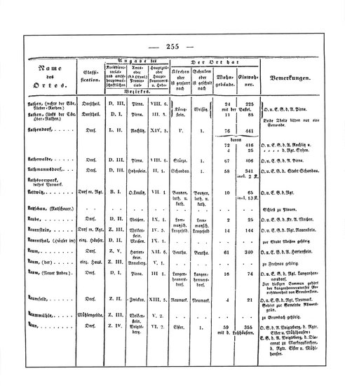 Sachsen_ortsverzeichnis_1836.djvu # 268