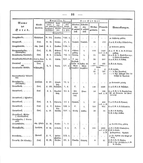 Sachsen_ortsverzeichnis_1836.djvu # 27