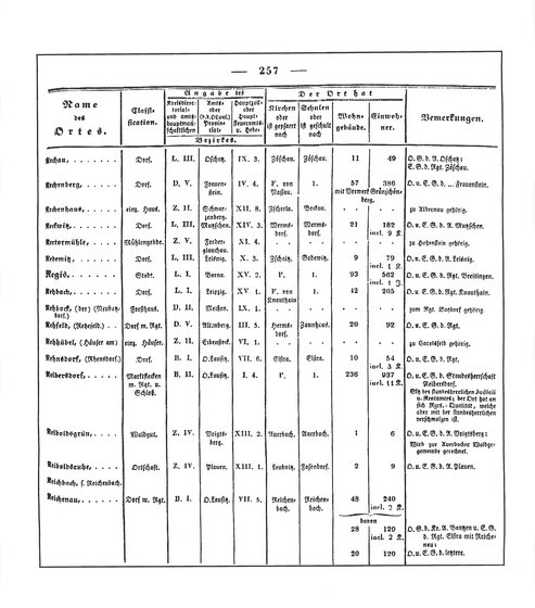 Sachsen_ortsverzeichnis_1836.djvu # 270