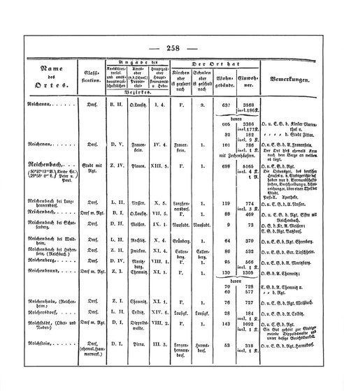 Sachsen_ortsverzeichnis_1836.djvu # 271