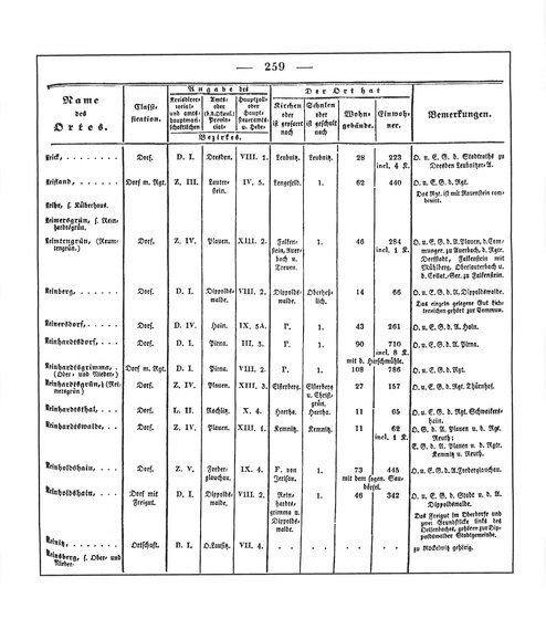 Sachsen_ortsverzeichnis_1836.djvu # 272