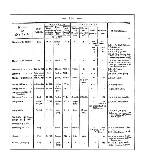 Sachsen_ortsverzeichnis_1836.djvu # 273