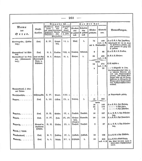 Sachsen_ortsverzeichnis_1836.djvu # 274