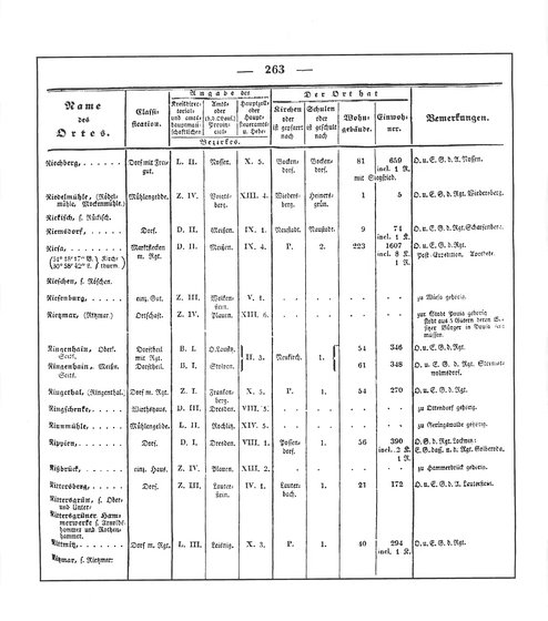 Sachsen_ortsverzeichnis_1836.djvu # 276