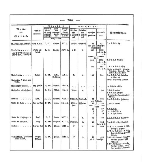 Sachsen_ortsverzeichnis_1836.djvu # 277