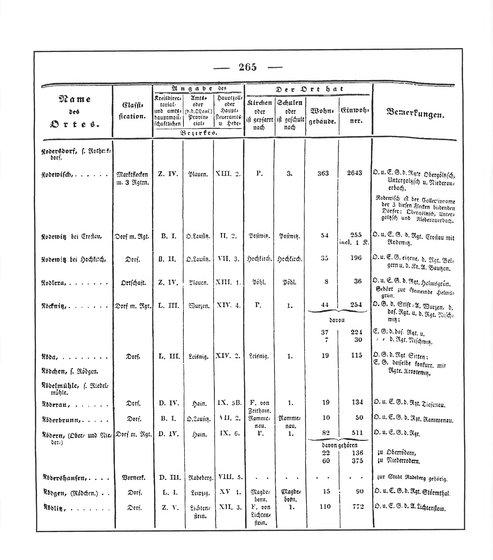 Sachsen_ortsverzeichnis_1836.djvu # 278