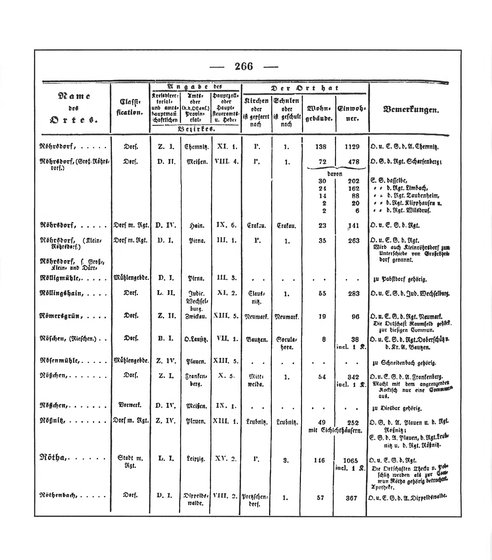 Sachsen_ortsverzeichnis_1836.djvu # 279